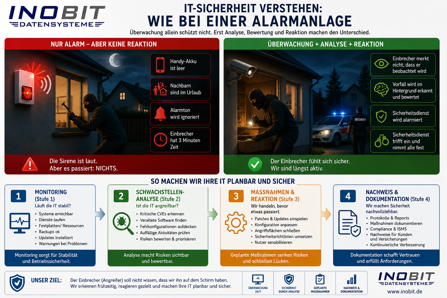 Schwachstellenanalyse