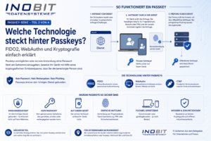 Technologie hinter Passkeys mit FIDO2, WebAuthn und kryptografischen Schlüsseln