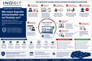Passkey-Angriffe und Schwachstellen durch Social Engineering, Device-Code-Phishing und Sitzungsdiebstahl
